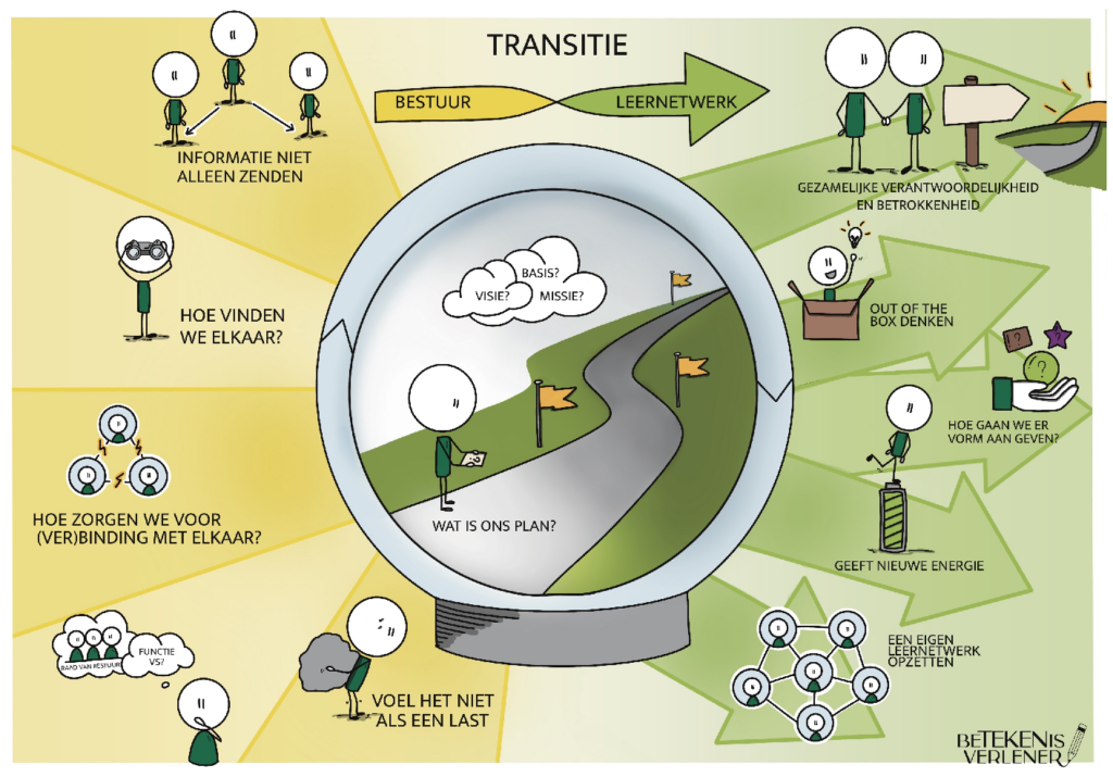 Praatplaat transitie van bestuur naar leernetwerk