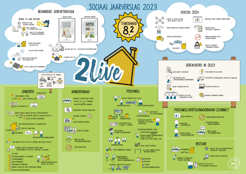Praatplaat sociaal jaarverslag 2023 voor 2Live, grote wandillustratie met activiteiten en resultaten.