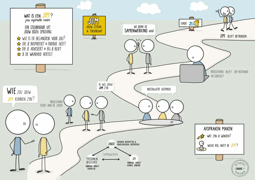 Visual van een JIM (Jongere Ingebrachte Mentor) in samenwerking met 2live: iemand die de jongere zelf kiest als steun in het traject.