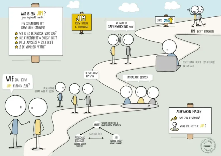 Visual van een JIM (Jongere Ingebrachte Mentor) in samenwerking met 2live: iemand die de jongere zelf kiest als steun in het traject.