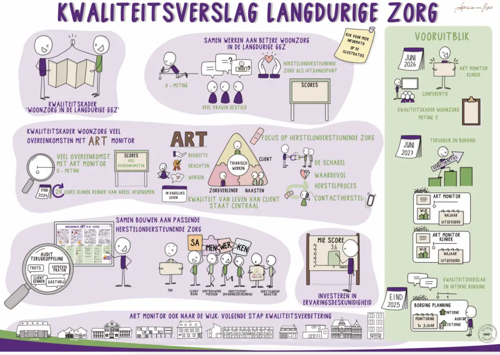 Illustratie van het kwaliteitszorgverslag langdurige zorg voor Reinier van Arkel, waarin de belangrijkste thema’s en resultaten overzichtelijk en visueel zijn weergegeven.