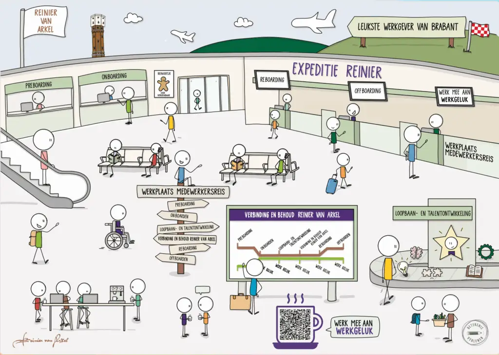 Illustratie van de medewerkersreis binnen Reinier van Arkel: van sollicitatie en indiensttreding tot de ontwikkeling als medewerker en het moment van uitstroom.