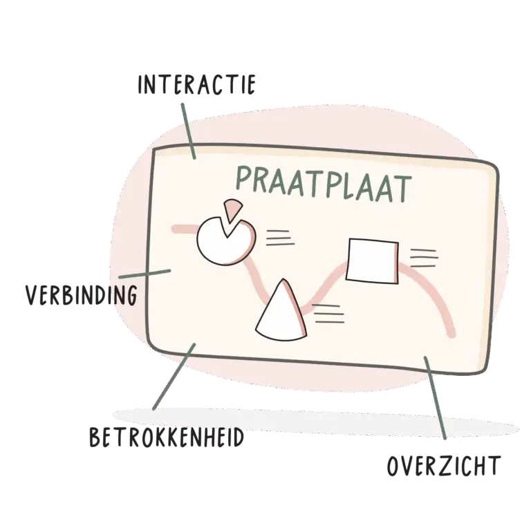 Illustratie van een praatplaat die interactie, verbinding, betrokkenheid en overzicht visualiseert.